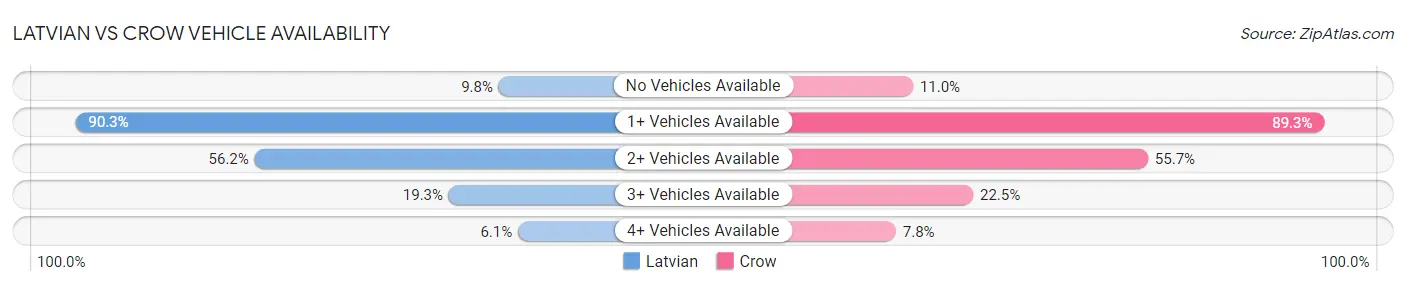 Latvian vs Crow Vehicle Availability