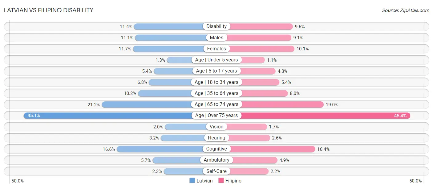 Latvian vs Filipino Disability