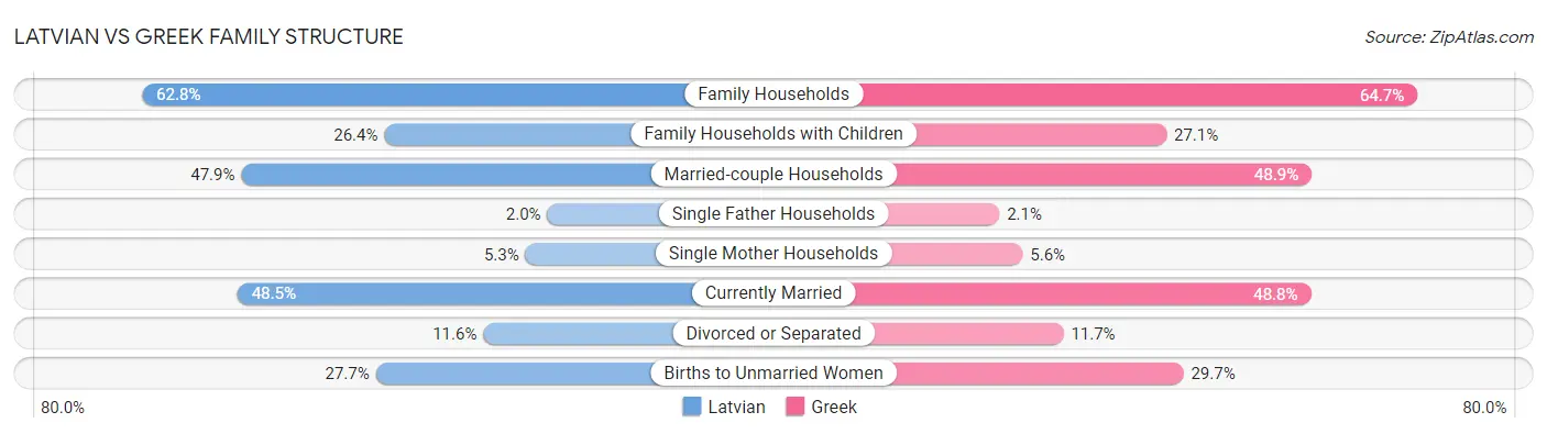 Latvian vs Greek Family Structure
