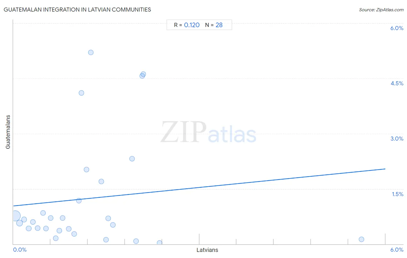 Latvian Integration in Guatemalan Communities