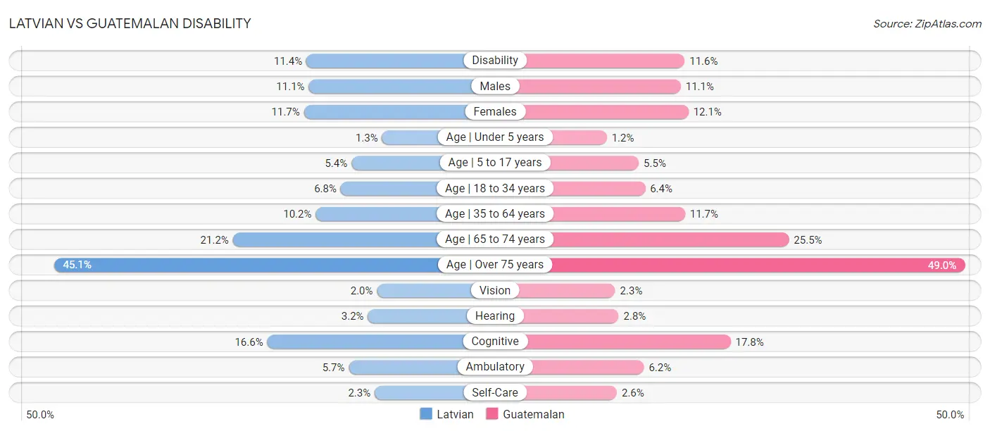 Latvian vs Guatemalan Disability