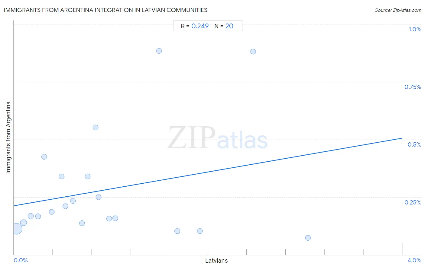 Latvian Integration in Immigrants from Argentina Communities