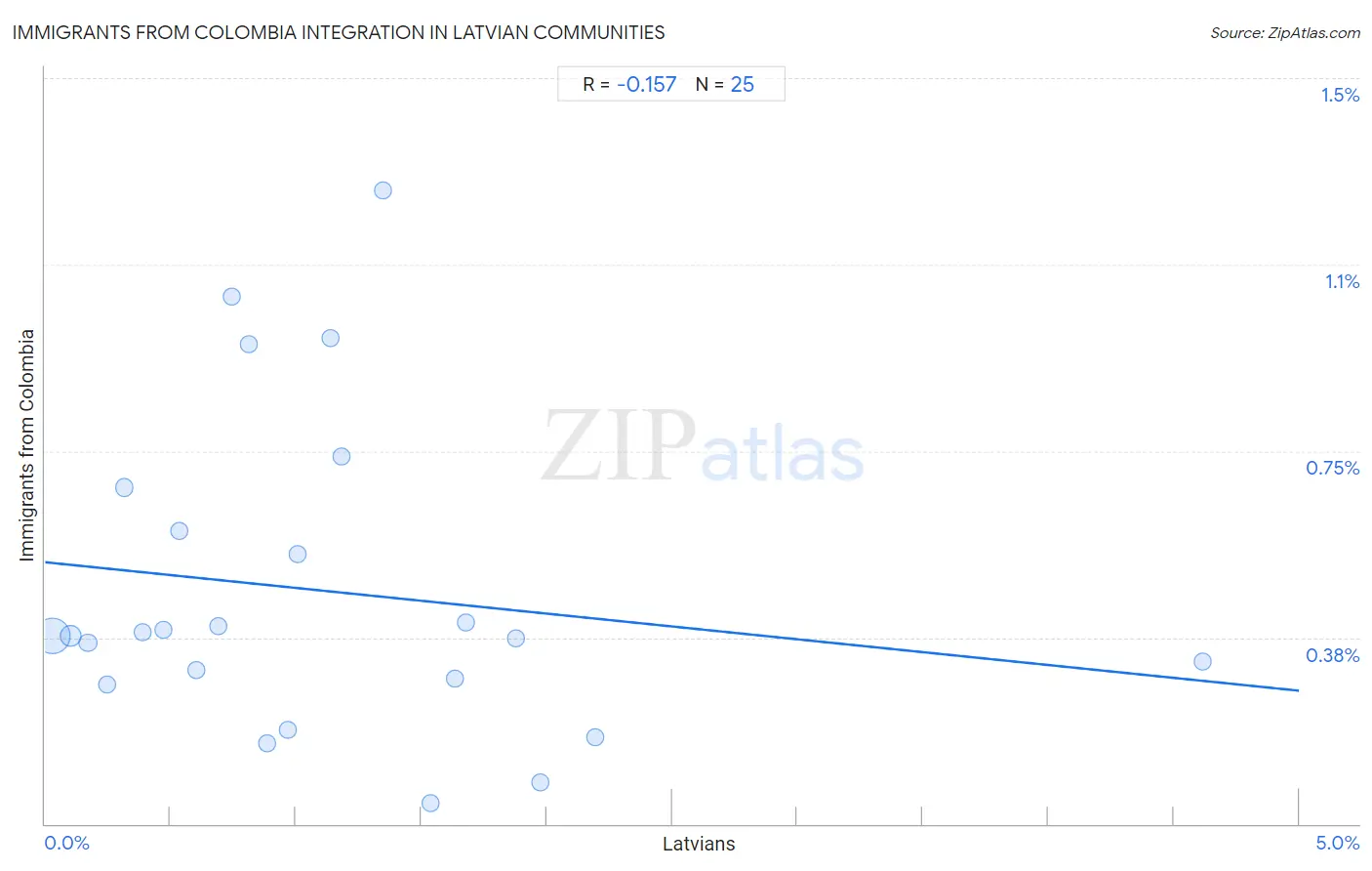 Latvian Integration in Immigrants from Colombia Communities