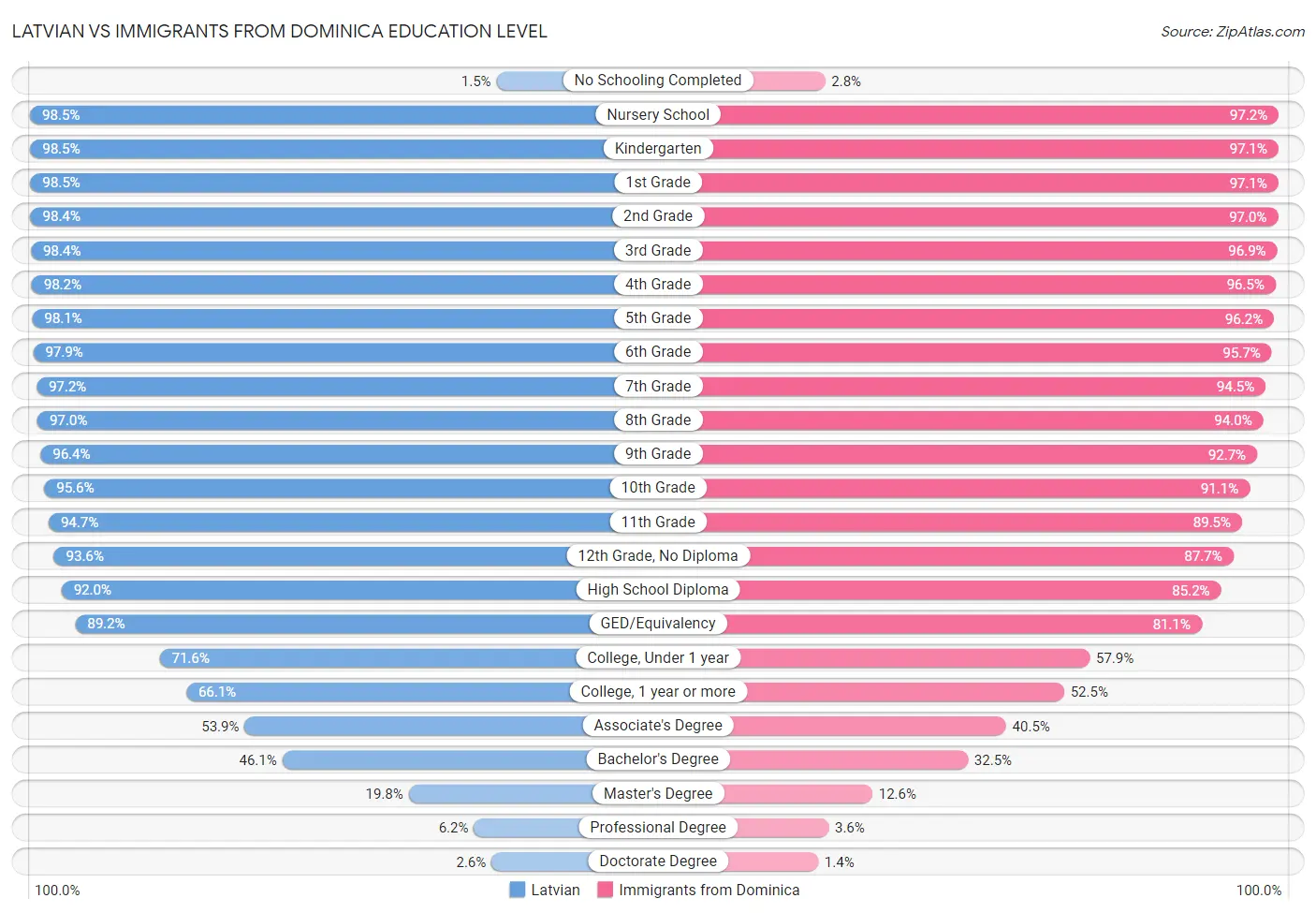 Latvian vs Immigrants from Dominica Education Level