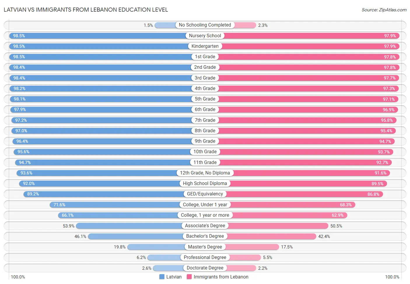 Latvian vs Immigrants from Lebanon Education Level