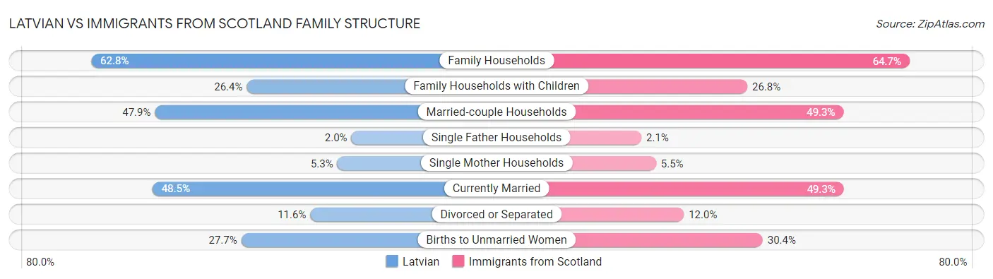 Latvian vs Immigrants from Scotland Family Structure