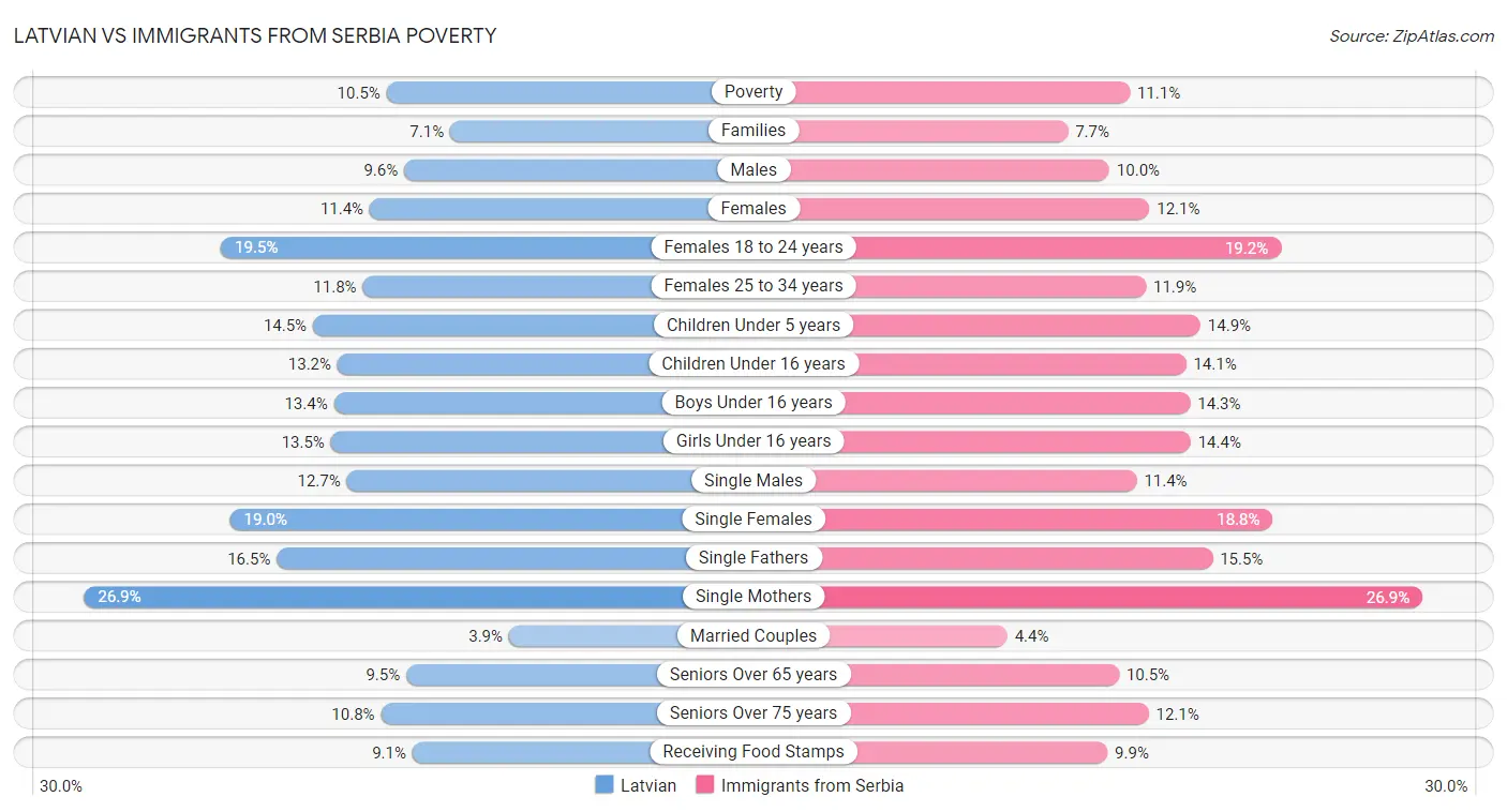 Latvian vs Immigrants from Serbia Poverty