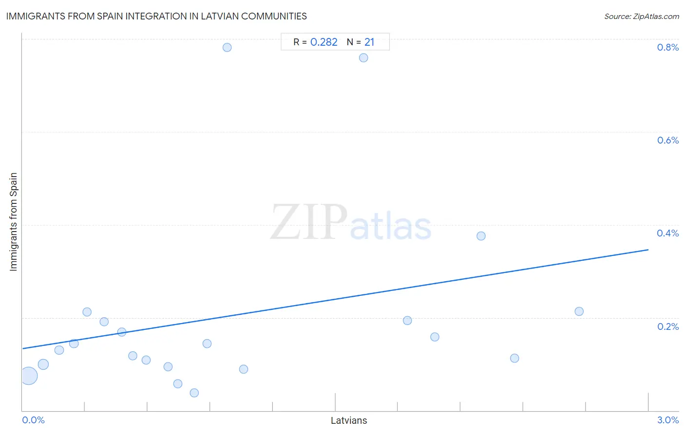 Latvian Integration in Immigrants from Spain Communities