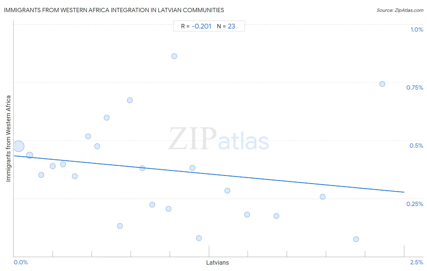 Latvian Integration in Immigrants from Western Africa Communities