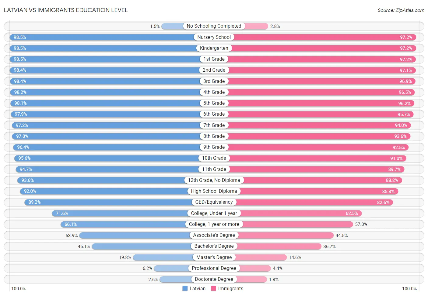 Latvian vs Immigrants Education Level