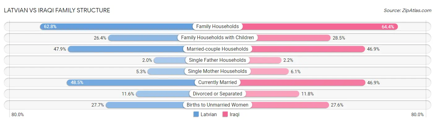 Latvian vs Iraqi Family Structure