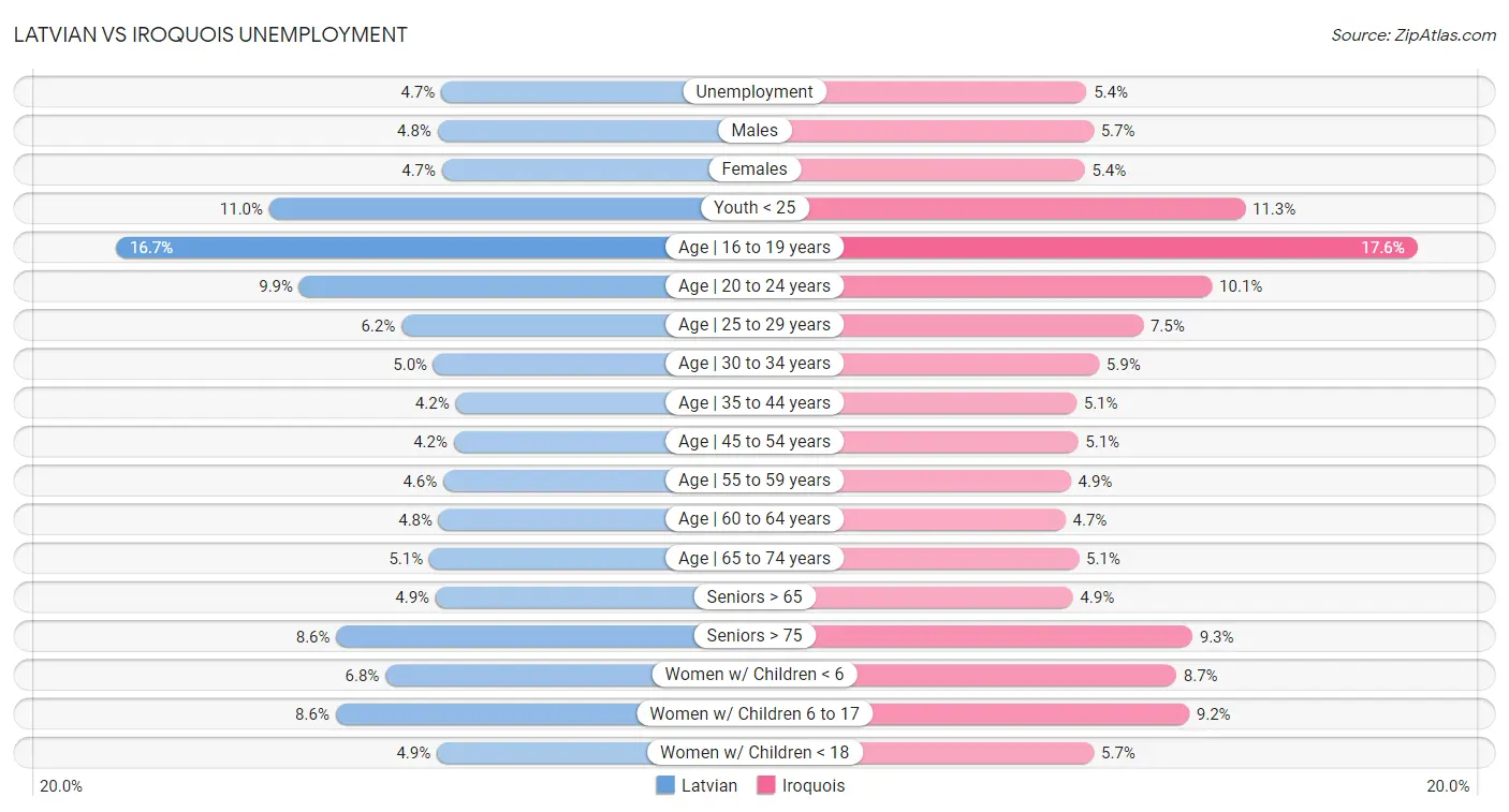 Latvian vs Iroquois Unemployment