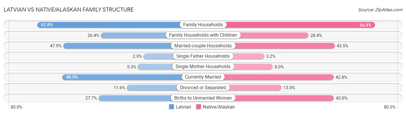 Latvian vs Native/Alaskan Family Structure