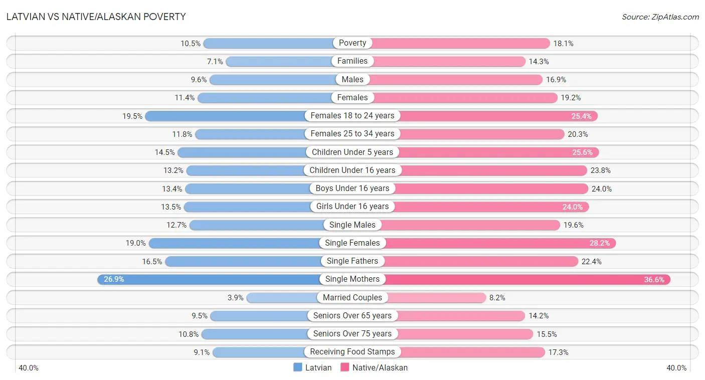 Latvian vs Native/Alaskan Poverty