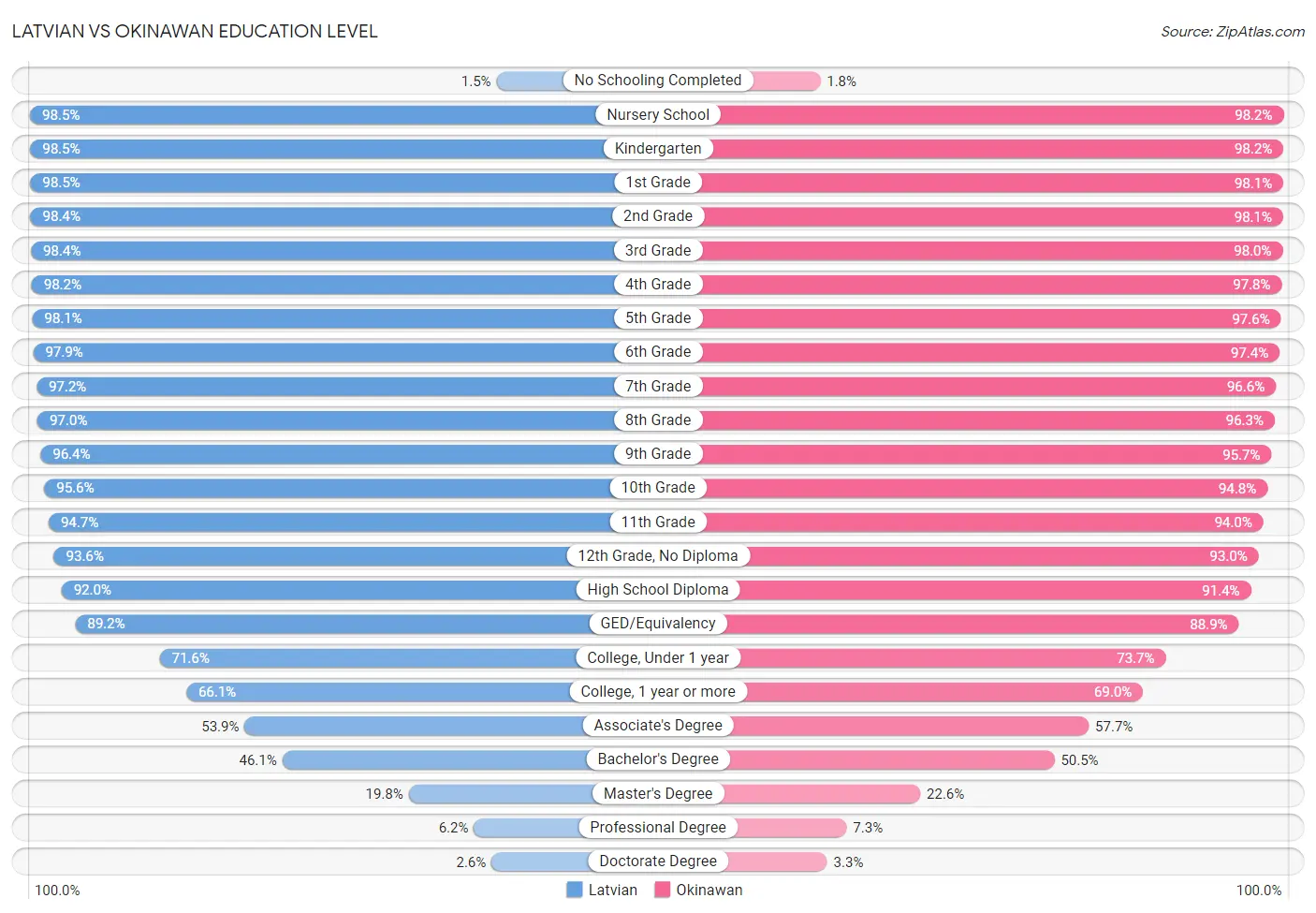 Latvian vs Okinawan Education Level