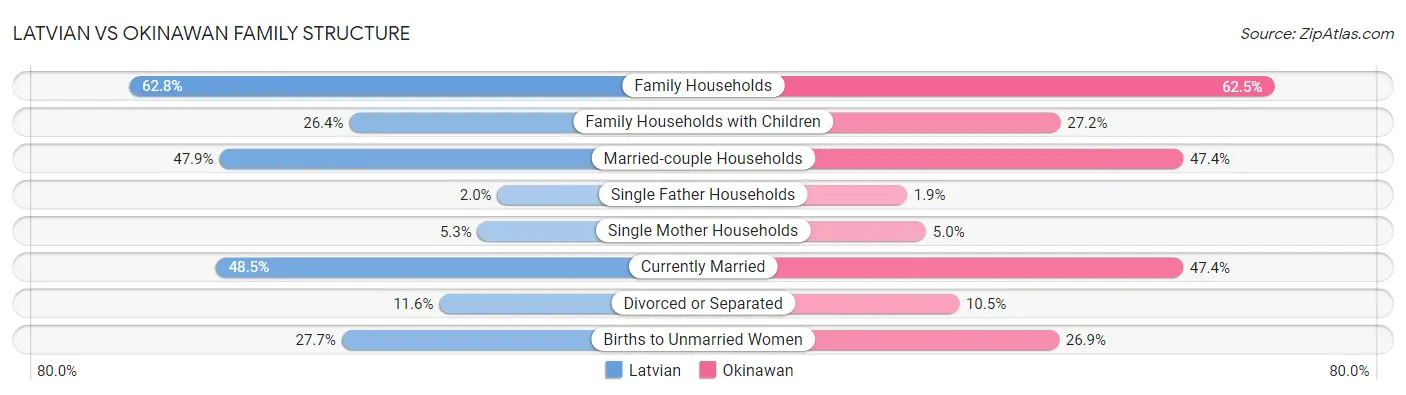 Latvian vs Okinawan Family Structure