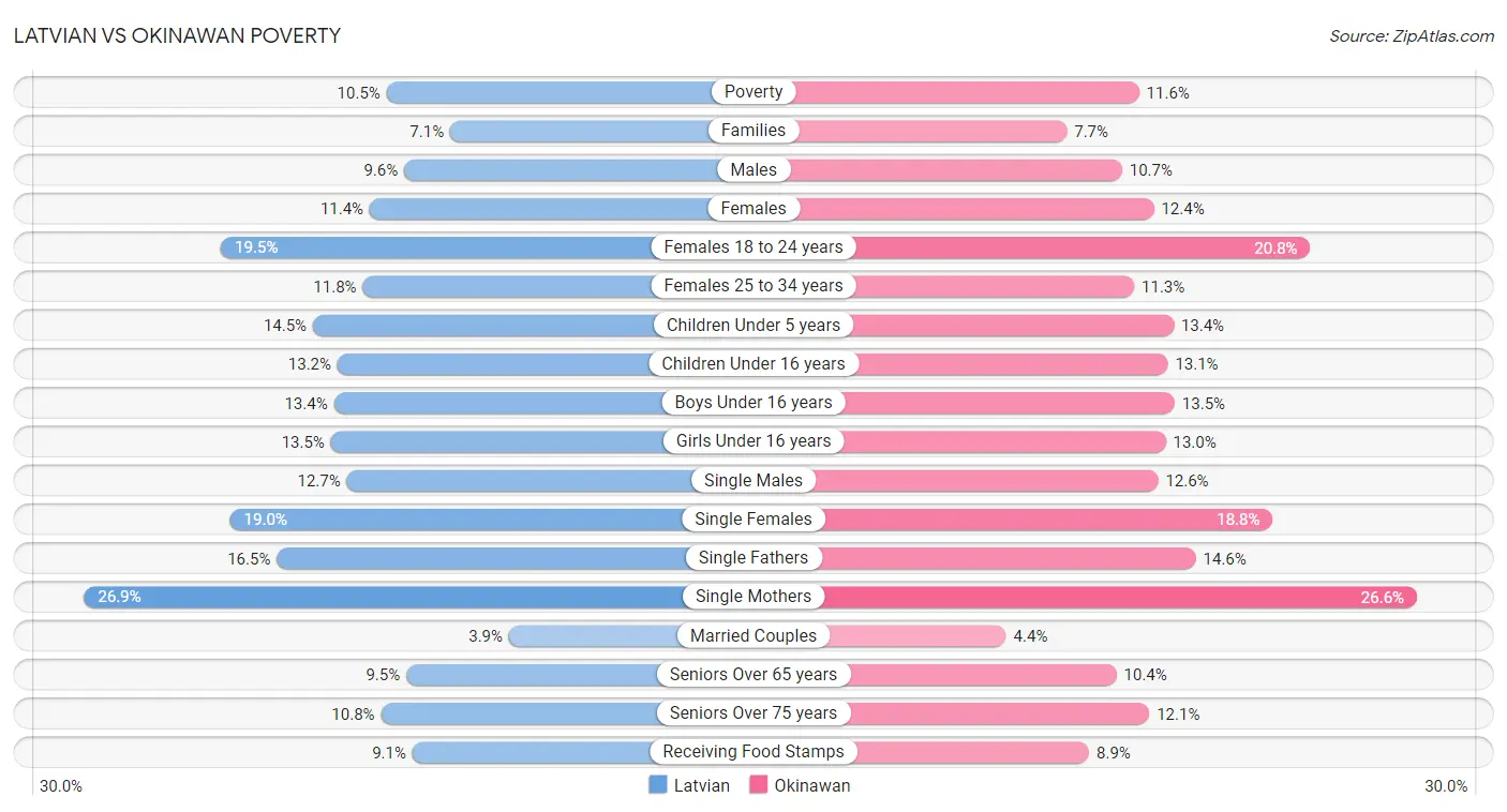 Latvian vs Okinawan Poverty