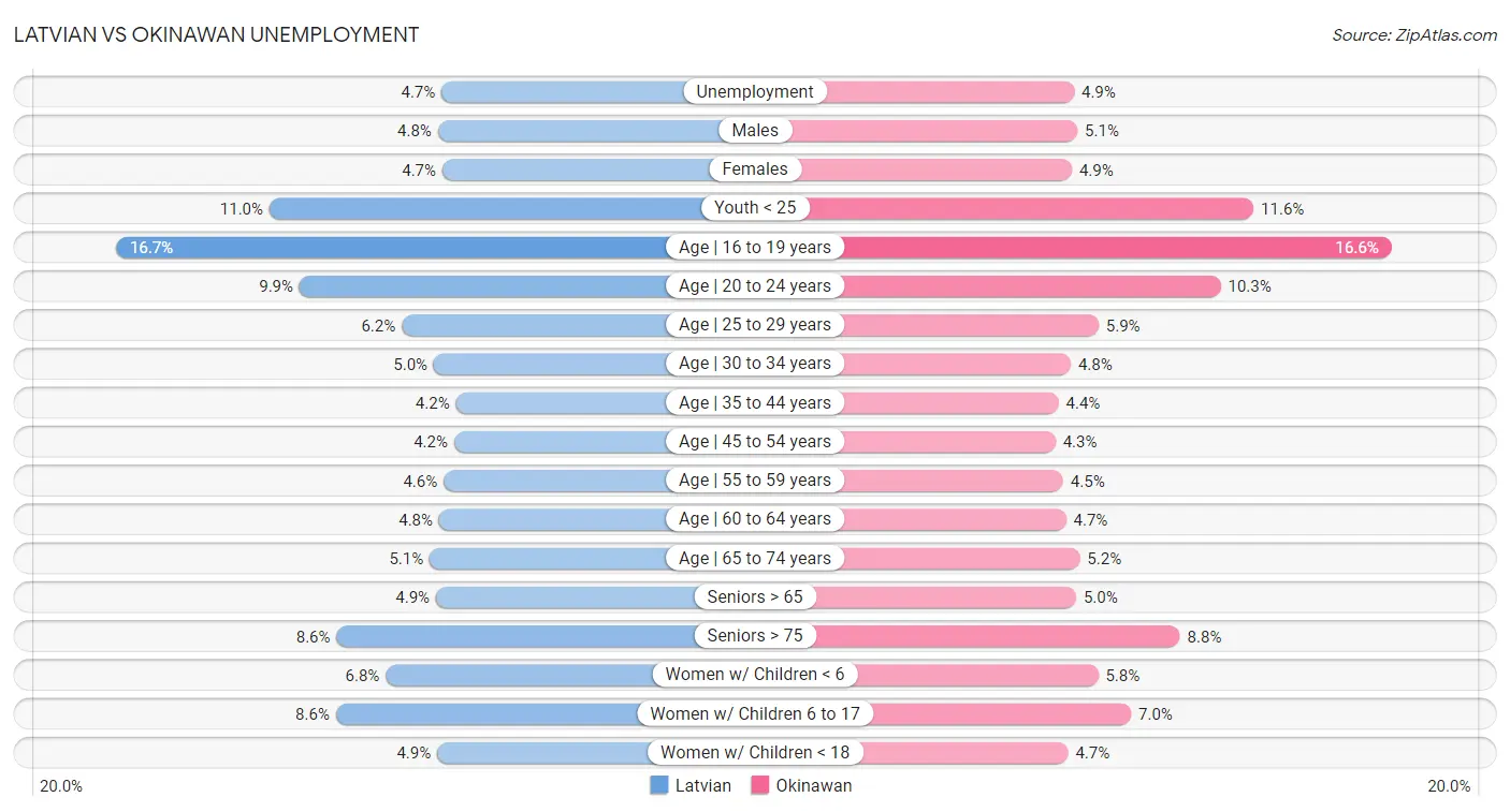 Latvian vs Okinawan Unemployment