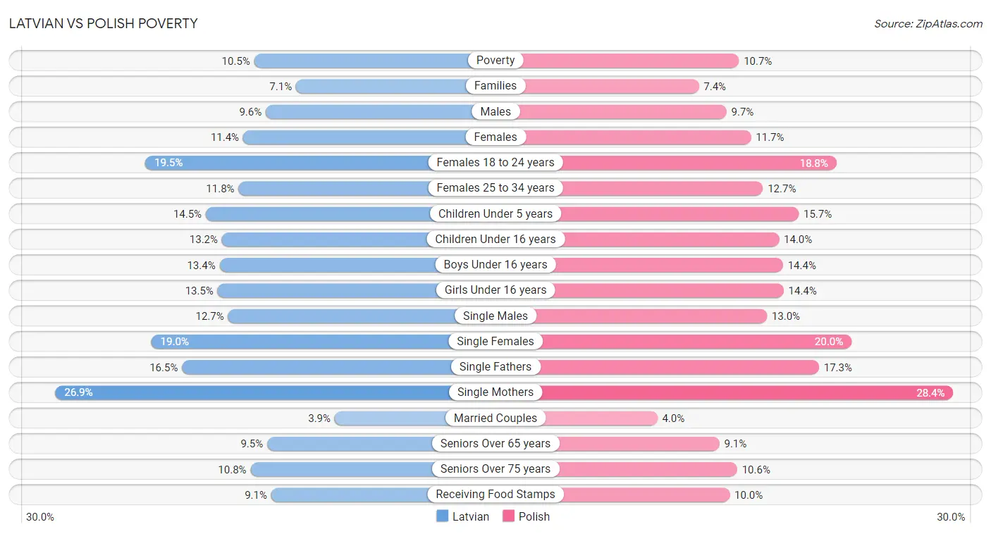 Latvian vs Polish Poverty