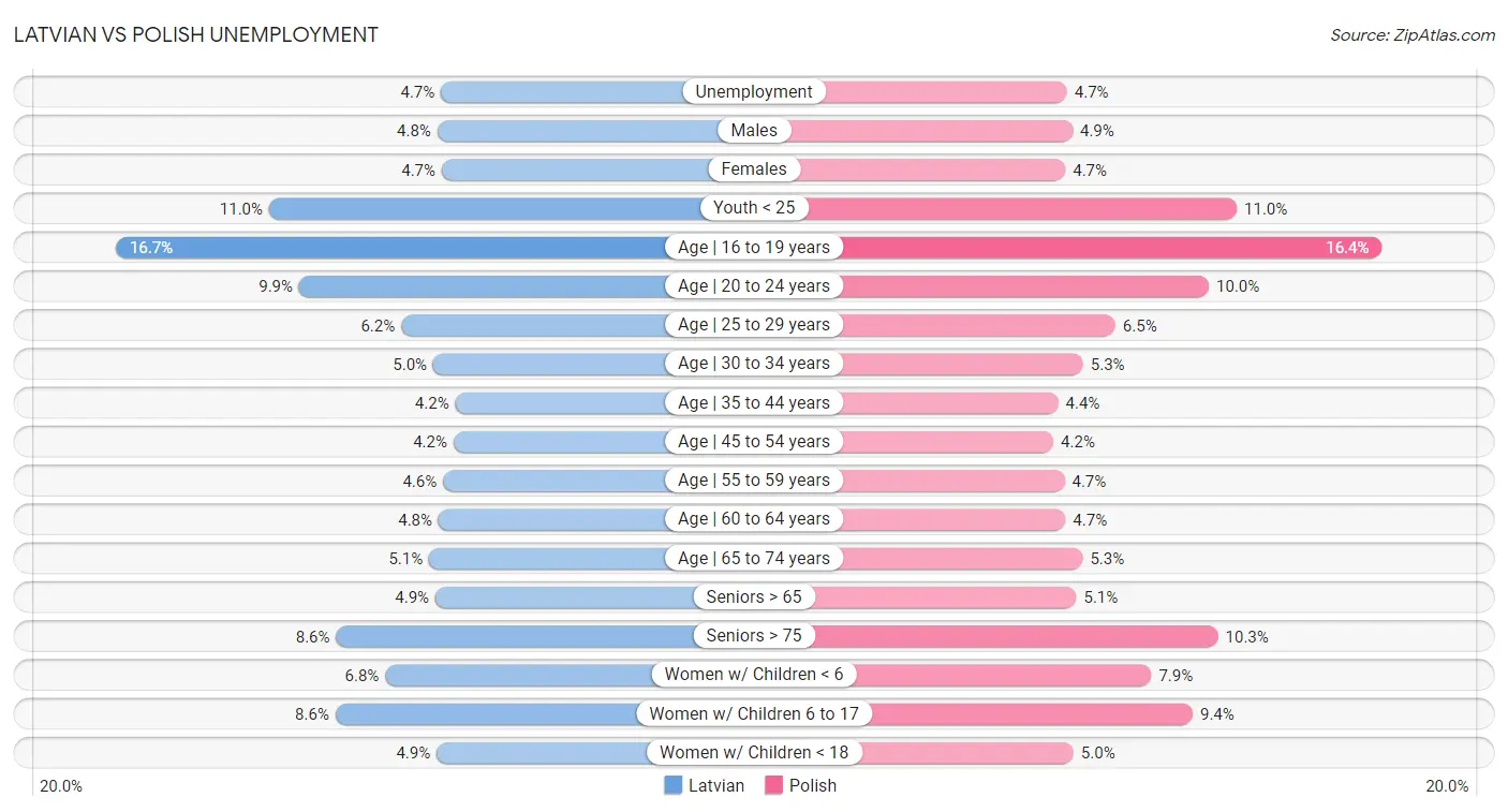 Latvian vs Polish Unemployment