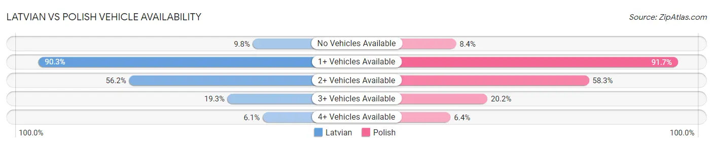 Latvian vs Polish Vehicle Availability