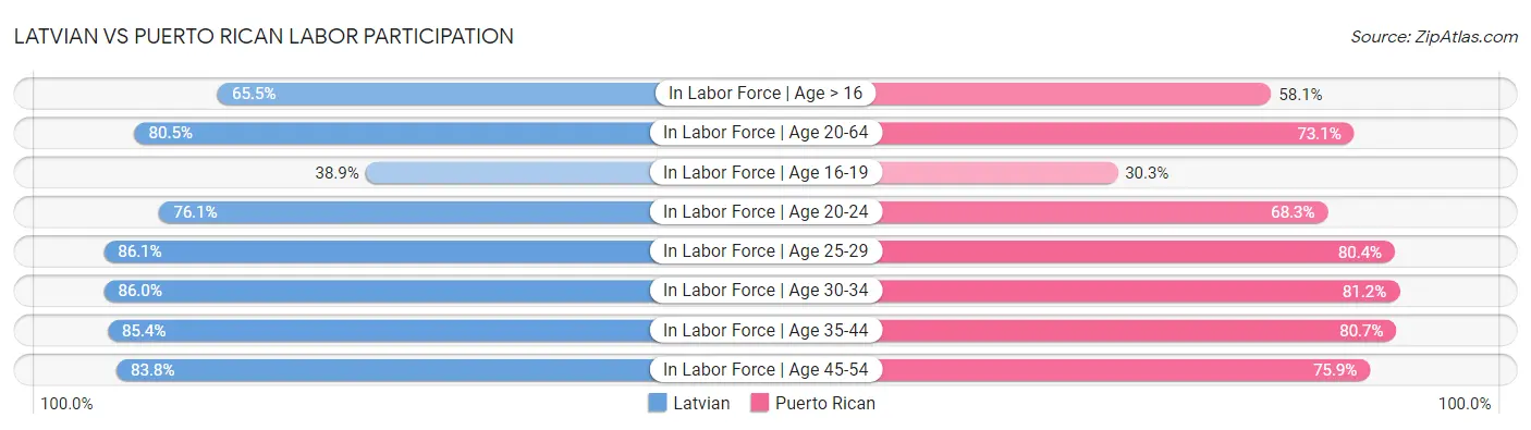 Latvian vs Puerto Rican Labor Participation