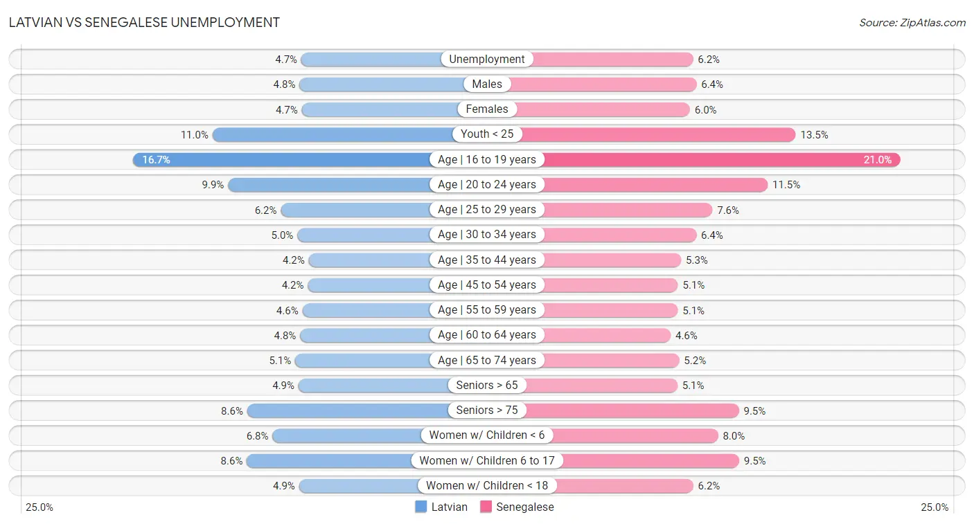 Latvian vs Senegalese Unemployment