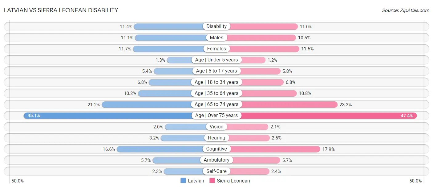 Latvian vs Sierra Leonean Disability