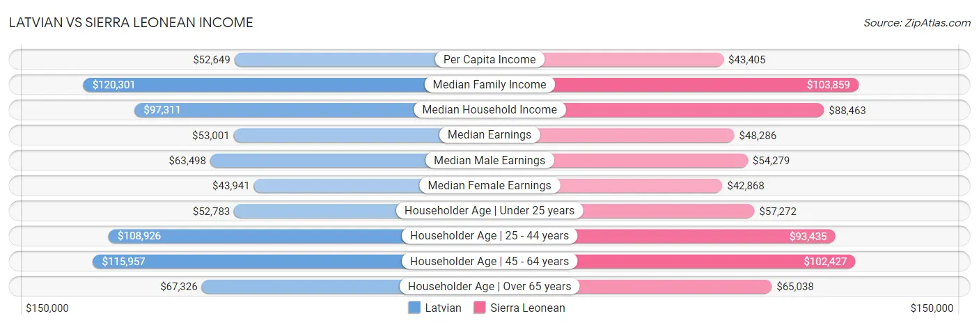 Latvian vs Sierra Leonean Income