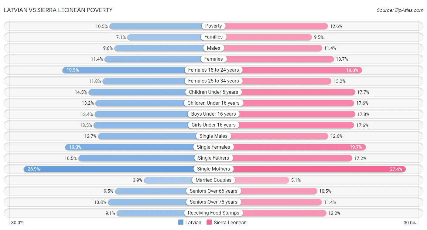 Latvian vs Sierra Leonean Poverty