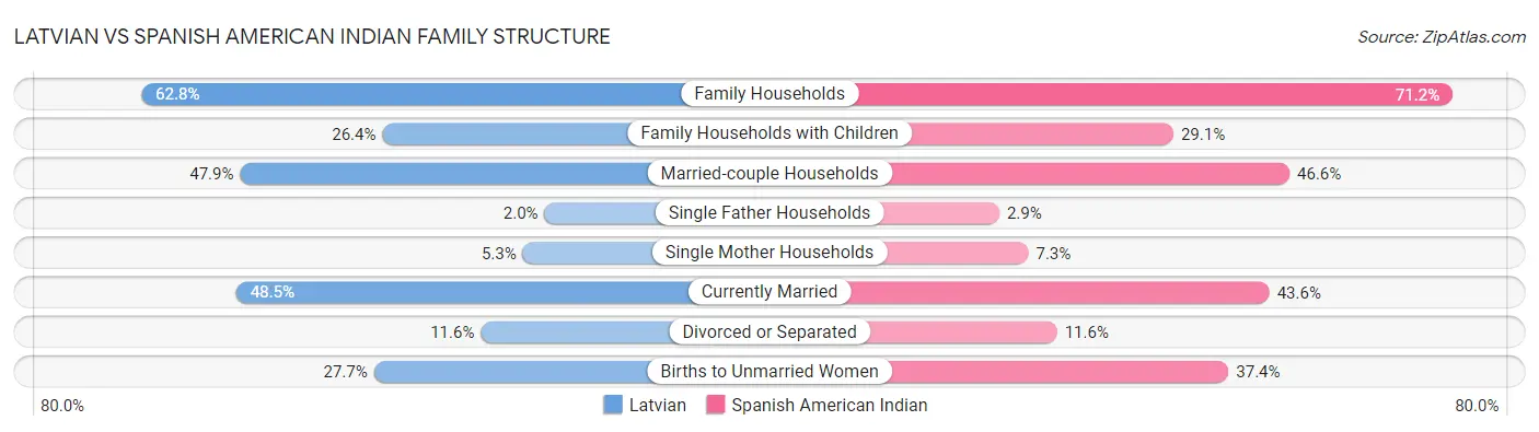 Latvian vs Spanish American Indian Family Structure