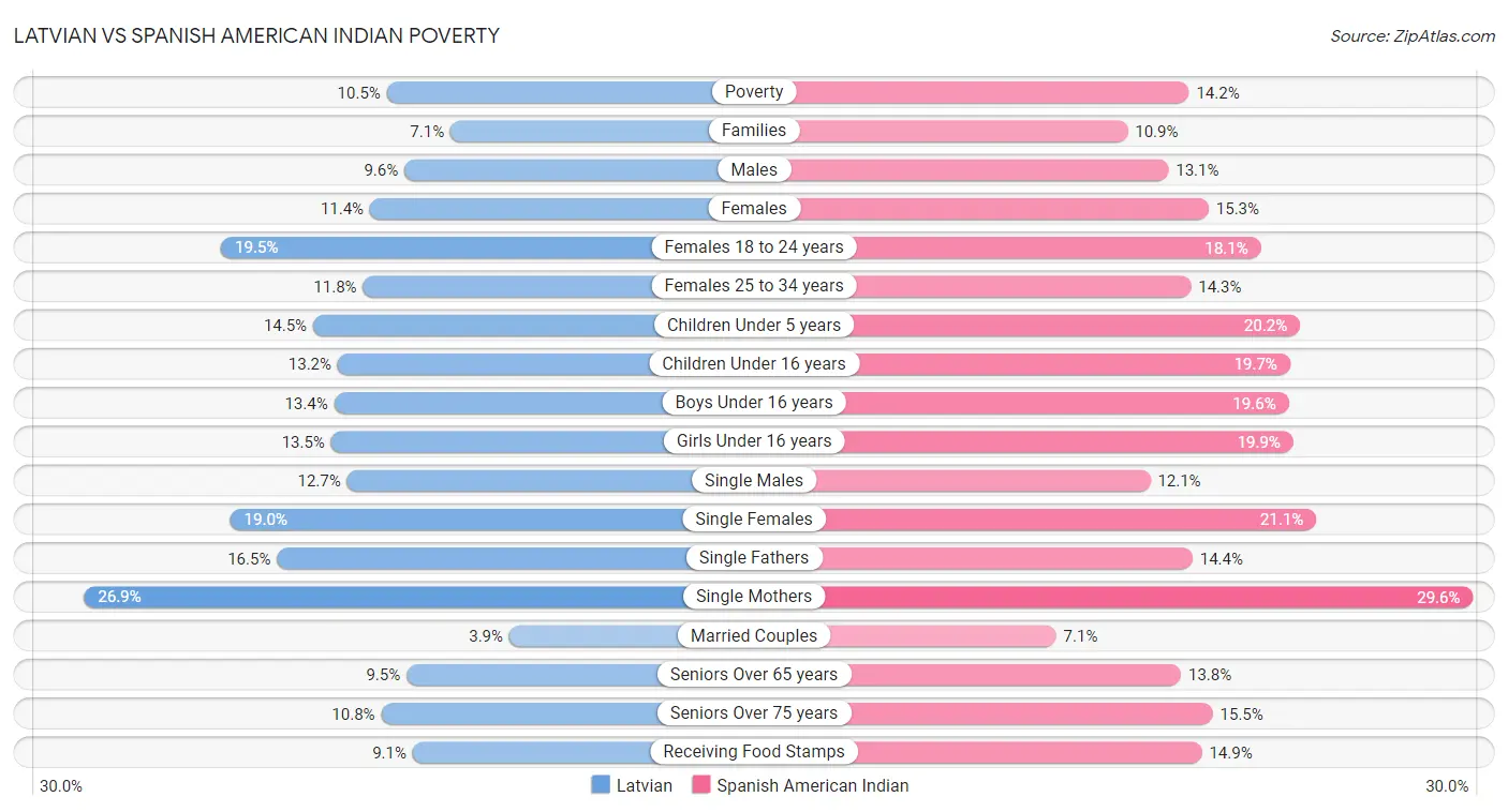 Latvian vs Spanish American Indian Poverty
