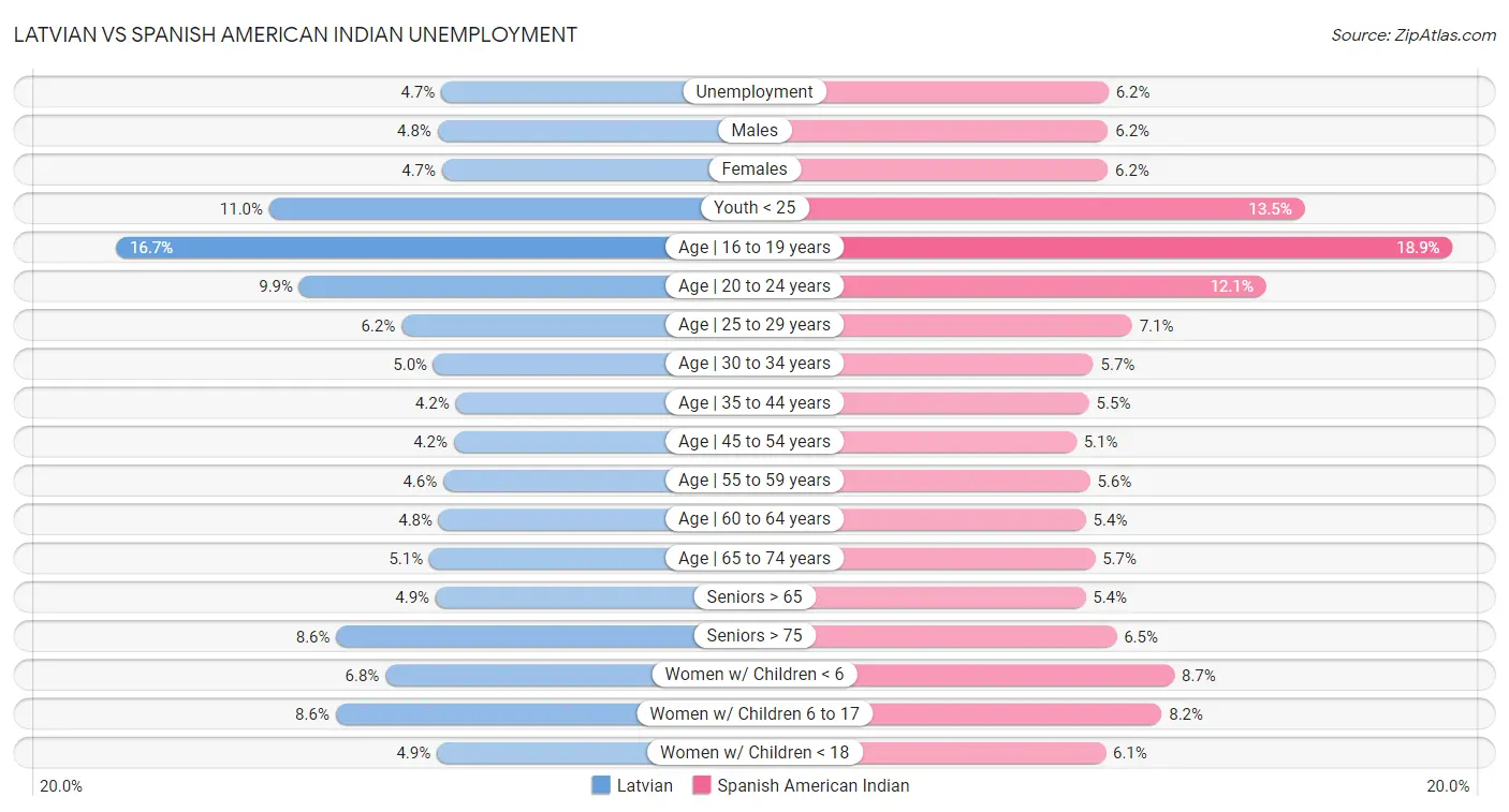 Latvian vs Spanish American Indian Unemployment
