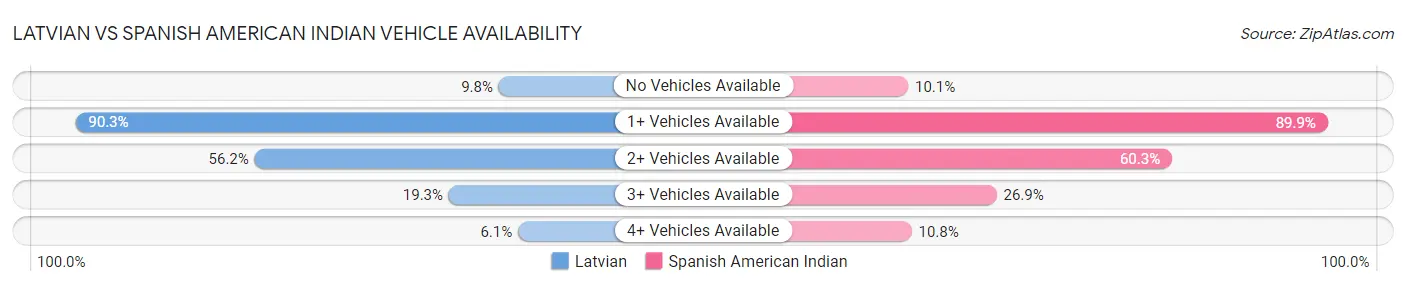 Latvian vs Spanish American Indian Vehicle Availability