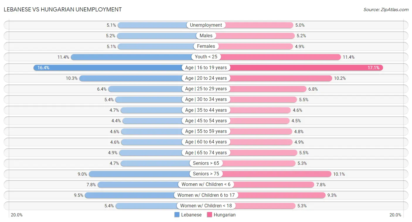 Lebanese vs Hungarian Unemployment