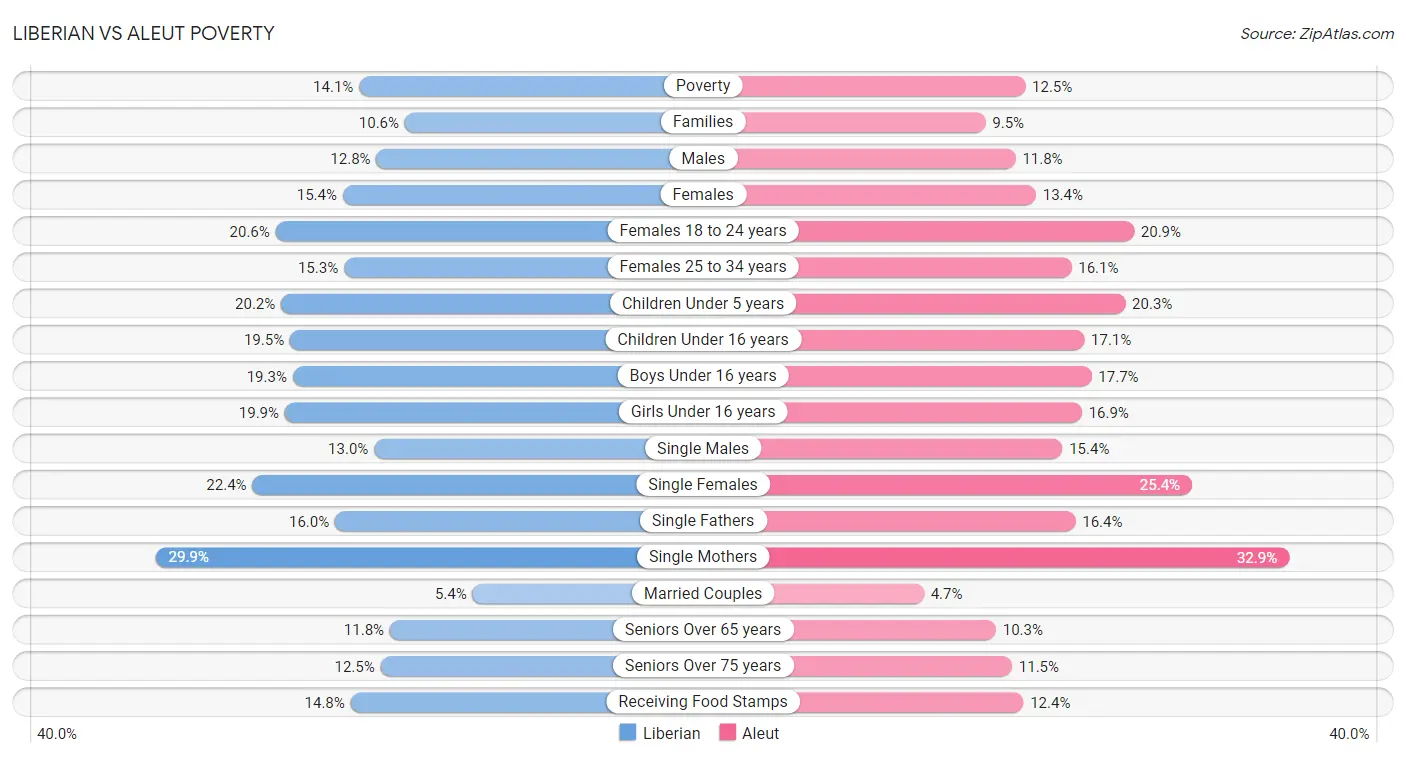 Liberian vs Aleut Poverty