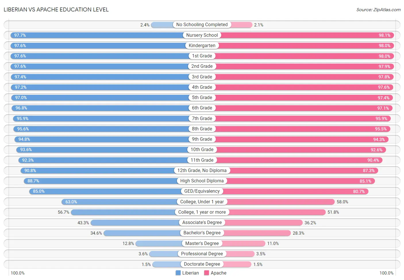 Liberian vs Apache Education Level