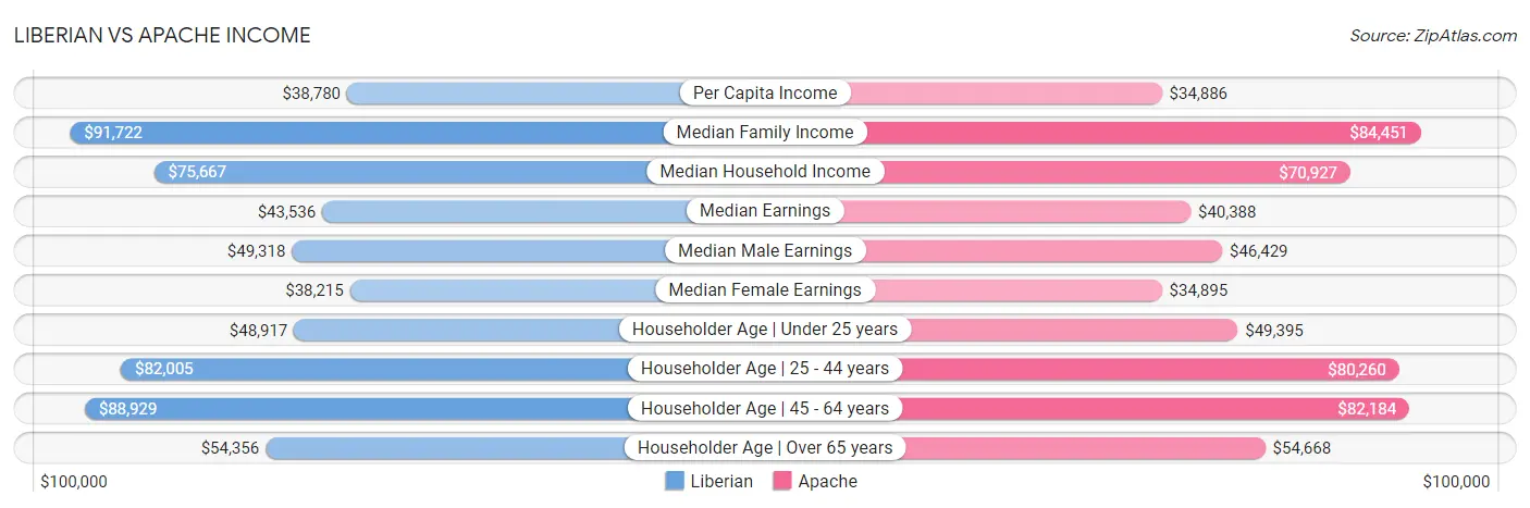 Liberian vs Apache Income