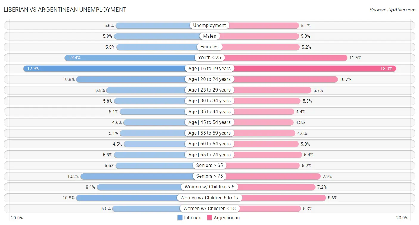 Liberian vs Argentinean Unemployment