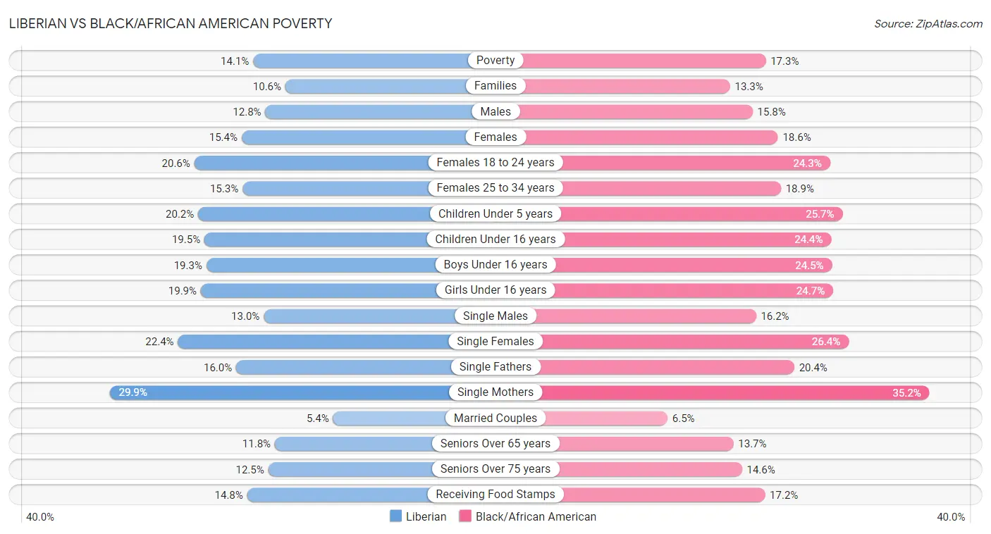 Liberian vs Black/African American Poverty