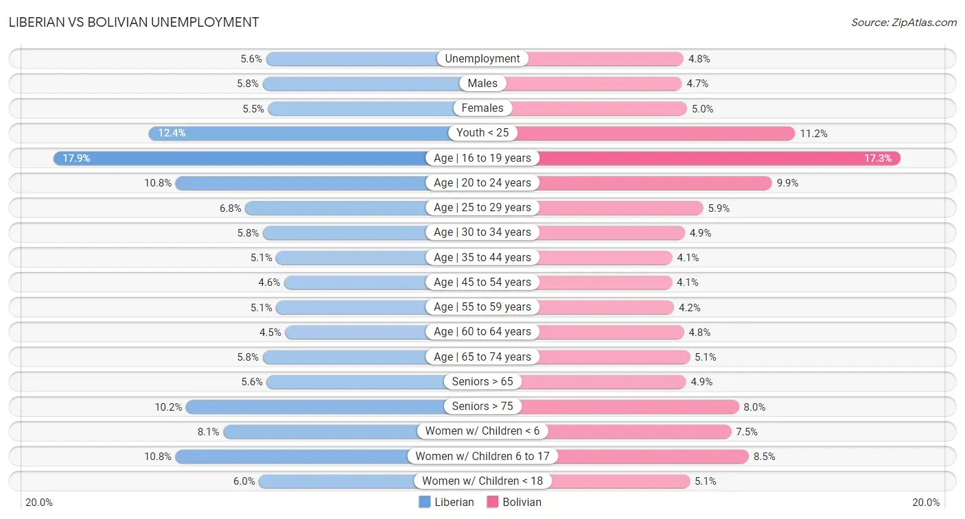 Liberian vs Bolivian Unemployment