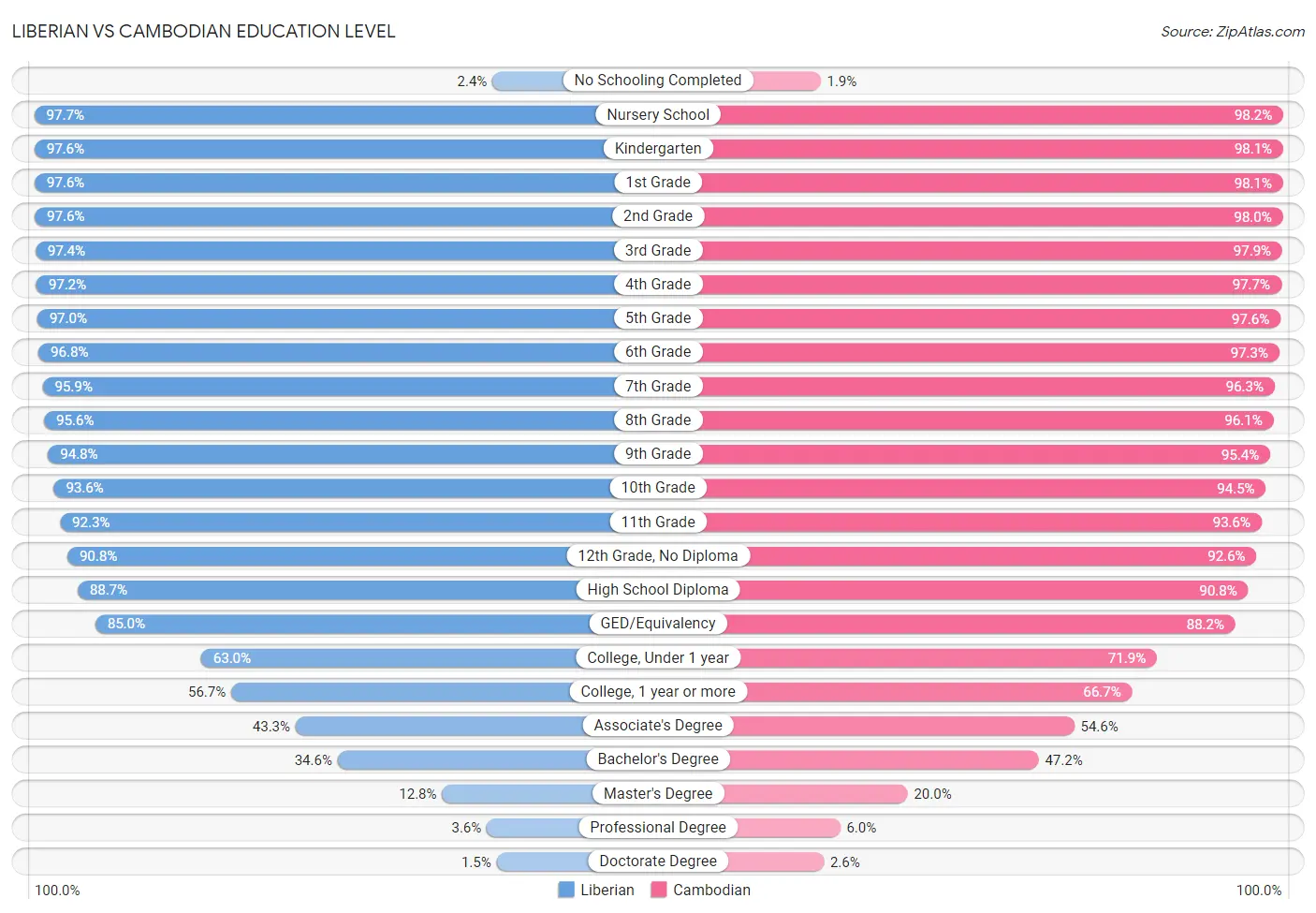 Liberian vs Cambodian Education Level