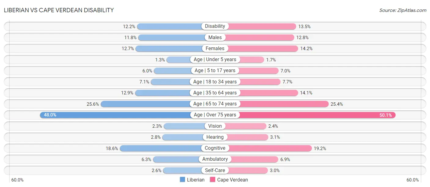 Liberian vs Cape Verdean Disability