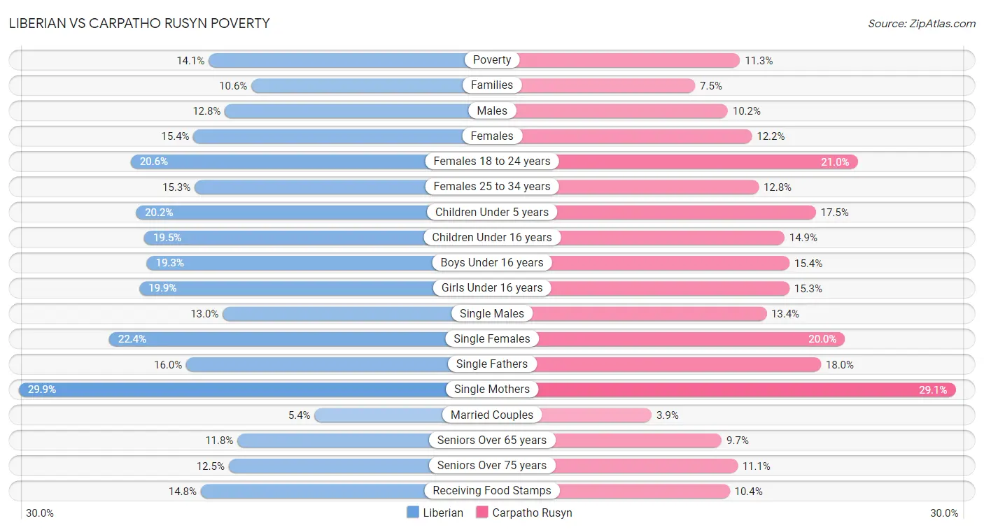 Liberian vs Carpatho Rusyn Poverty