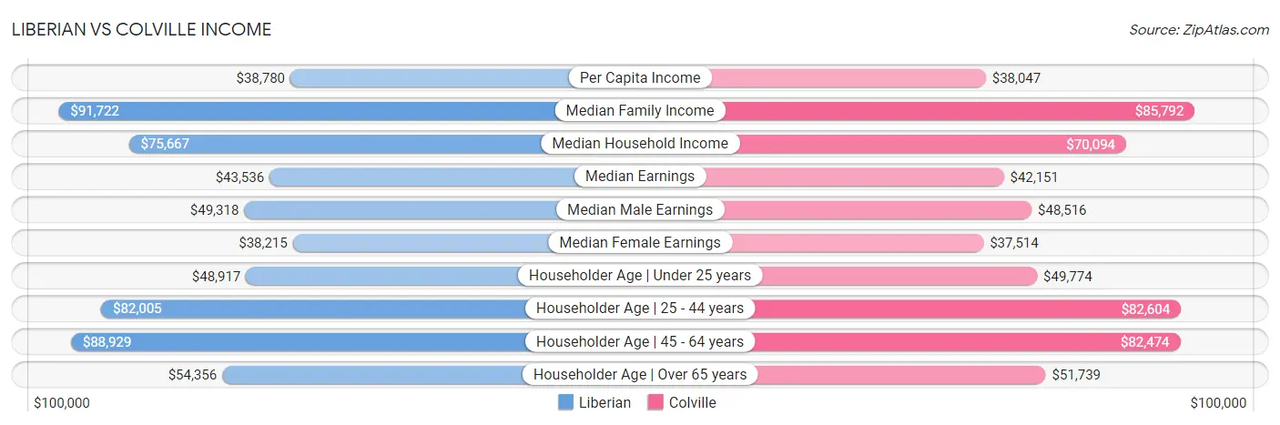 Liberian vs Colville Income