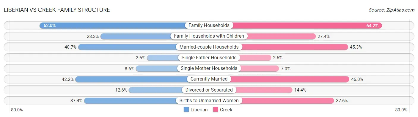 Liberian vs Creek Family Structure