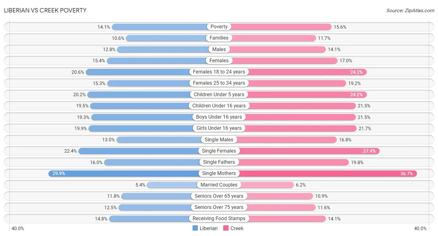 Liberian vs Creek Poverty