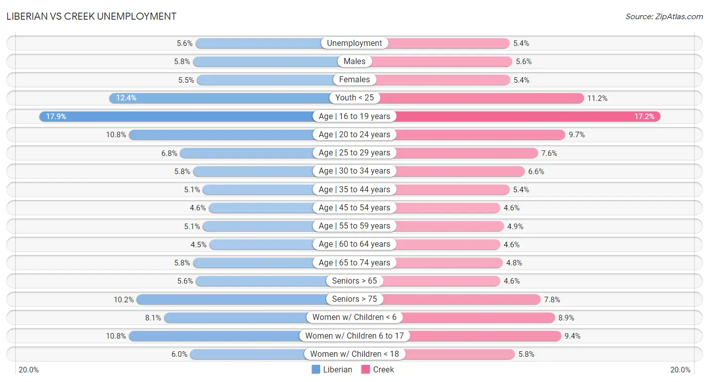 Liberian vs Creek Unemployment