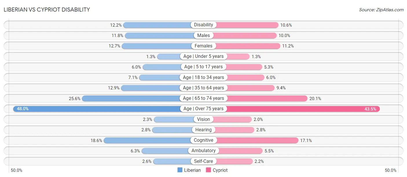 Liberian vs Cypriot Disability