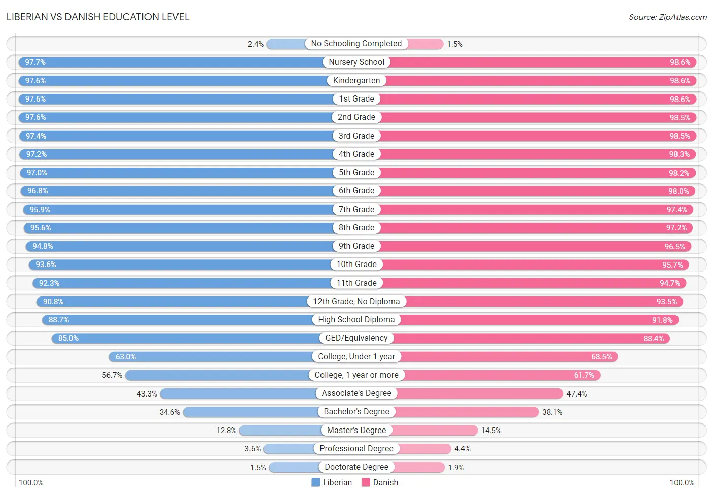 Liberian vs Danish Education Level